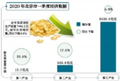 北京一季度GDP降6.6% 3月份主要经济指标回升