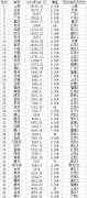 中国城市GDP50强：17城超万亿，地级市强势崛起