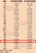 26省份2020年GDP目标出炉 贵州定下预期目标