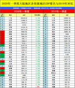 安徽省与河北省的2020年一季度GDP出炉，两者排名如何？