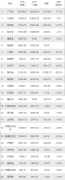  一季度广东、江苏、甘肃、吉林、山西、内蒙古、重庆等25省份GDP分享