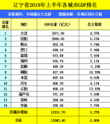  辽宁沈阳的2019上半年GDP出炉，省内可排名多少？