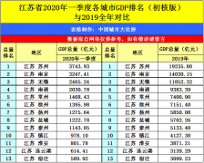 吴都苏州的2020年一季度GDP出炉，在江苏省内排名第几？