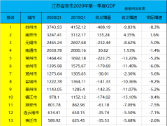 一季度江苏省各城市GDP：南京增长1.6%、苏州下降8.3%，无锡呢？