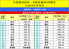 虔城赣州的2020年一季度GDP出炉，在江西省内排名第几？