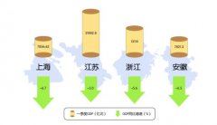 一季度GDP同比增幅皆负！别慌，长三角经济韧性仍足