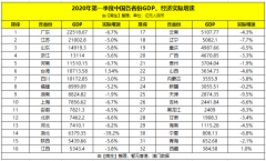 一季度各省份GDP：广东和江苏超2万亿，西藏近400亿，那台湾呢？