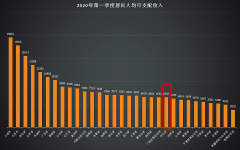 2020年一季度河北人均可支配收入公布