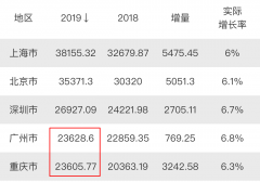 2019年上海、北京的经济总量与深圳、广州拉大了，那人均GDP呢？