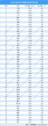 2019年全国GDP规模前50城市排行榜