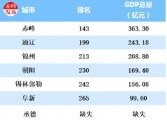 2020年一季度中国各市GDP排名 主要城市经济排行榜