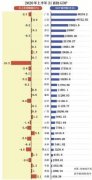 上半年GDP增速16个省份正增长