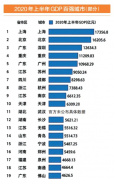 郑州上半年GDP出炉 全国第16名中部排第三