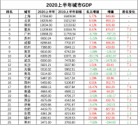 上半年城市gdp全国排名2020 上半年gdp各省排名2020