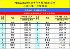 河北石家庄与广东惠州的2020上半年GDP出炉，两者排名怎样？