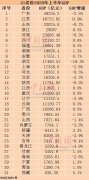 31省份2020年上半年GDP出炉 重庆排名第16