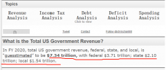 2020财年，美国财政收入高达7.34万亿美元，占GDP比重为33%