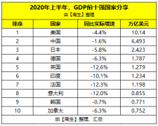 上半年为10.14万亿美元，2020年全年美国GDP预计仍超过20万亿美元