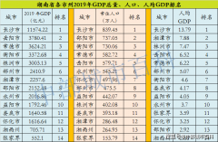 湖南省十四市州2019年人均GDP，人均年收入，人均汽车拥有量排名！