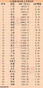 31省份上半年GDP数据全部出炉 你的省份排第几？