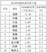 2019GDP全球十强：美国第一，中国第二，印度超英国