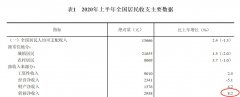 上半年人均可支配收入排行榜 京沪超3.4万