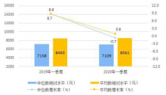 2020年一季度全国居民人均可支配收入8561元