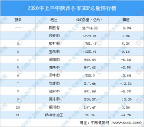 2020年上半年陕西各市GDP排行榜