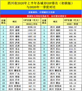 天府之城成都的2020上半年GDP出炉，在四川省排名第几？