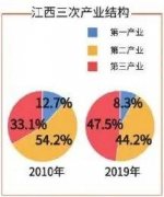 GDP翻番！江西经济韧性、活力与潜力来自哪里？