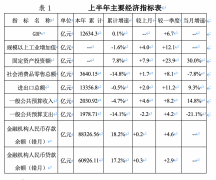 2020上半年深圳GDP增速回升幅度为近20年来最大值