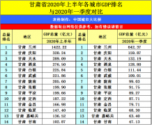 江西赣州与甘肃兰州的2020上半年GDP出炉，两者排名怎样？