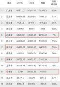 2019年河南、湖北、湖南、安徽、江西、山西等中部六省的GDP对比