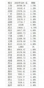 2020年城市GDP30强出炉:23城超万亿