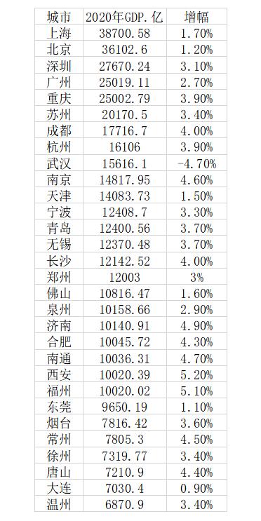 2020年城市GDP30强出炉:23城超万亿