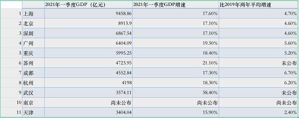 九个城市已预定一季度GDP十强 天津南京争最后一席