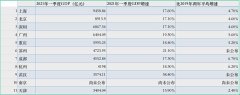 九个城市已预定一季度GDP十强，天津南京争最后一席