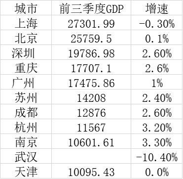 前三季GDP十强城市：重庆、南京上位 天津跌出前十