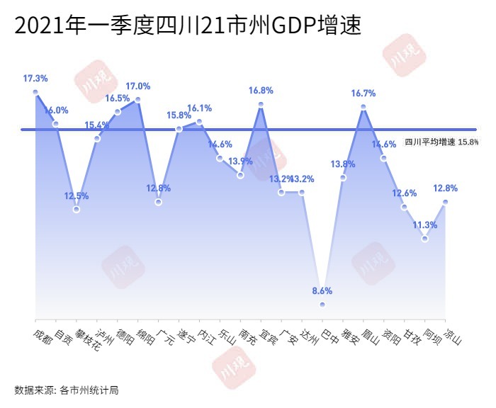 四川21个市（州）一季度GDP出炉 数据中透露出哪些发展密码？