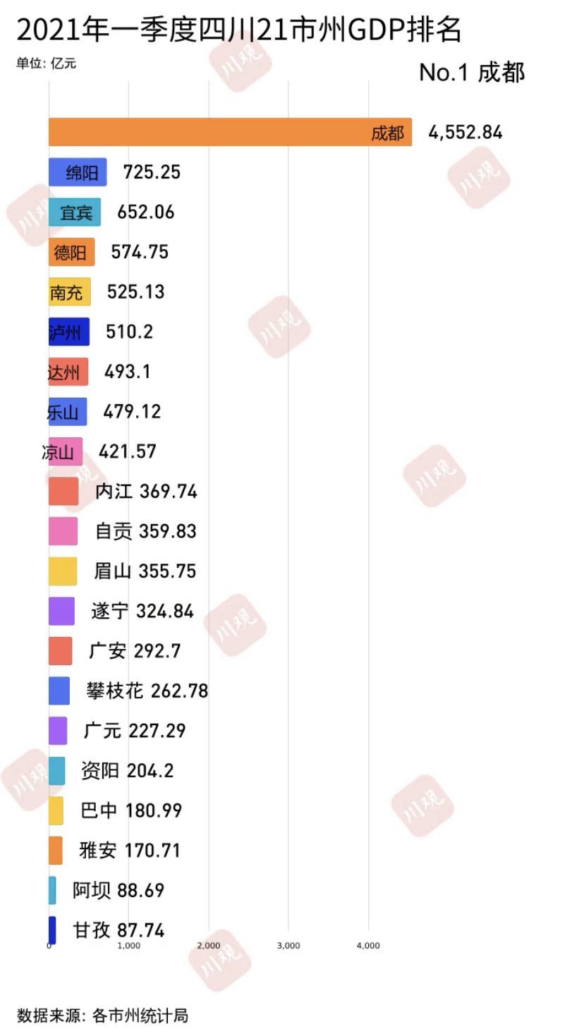 四川21个市（州）一季度GDP出炉 数据中透露出哪些发展密码？