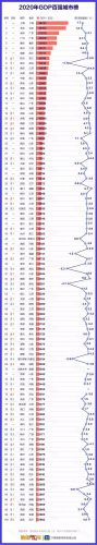 2020中国城市GDP百强榜一览：上海第一 武汉增速-4.7%