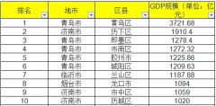 山东县市区GDP“排座次”，黄岛区高居第一！