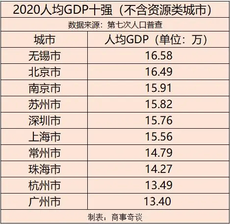 人均GDP十强城市：江苏4城达到“发达国家”标准，那么广东呢？