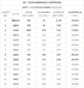 2020年度甘肃省各州市人均GDP排名：定西市居全省第14名