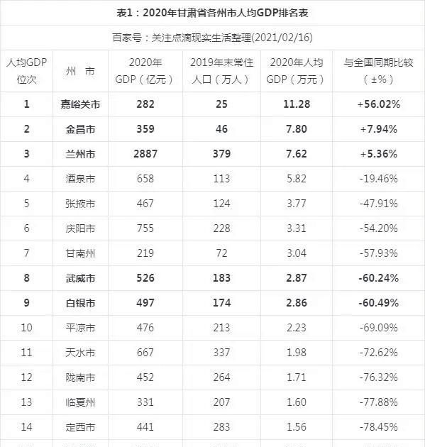 2020年度甘肃省各州市人均GDP排名：定西市居全省第14名