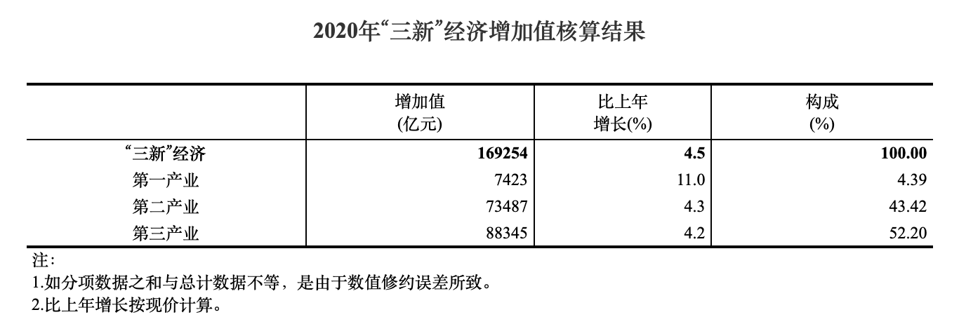 2020年我国“三新”经济增加值相当于GDP比重17.08%