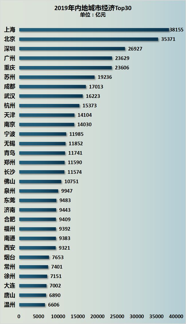 2020年南京经济预计增长4.5%，GDP将超过天津！那人均谁更高呢