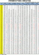 2013年沙特GDP初值27947.72亿里亚尔