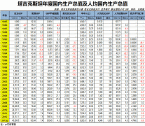 2013年塔吉克斯坦GDP初值405.245亿索莫尼