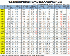 2013年乌兹别克斯坦GDP初值1189869亿苏姆